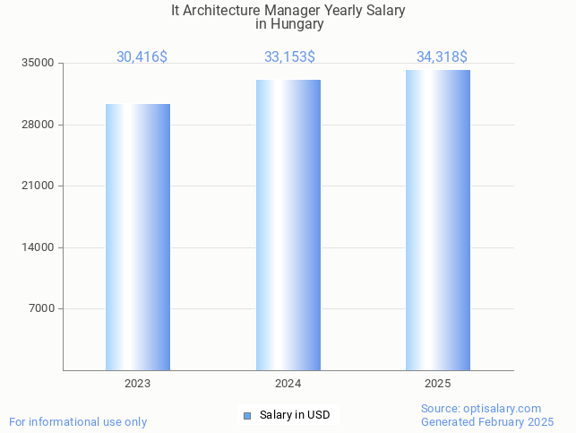 it architecture manager salary in hungary 2025 it architecture manager salary in hungary 2025