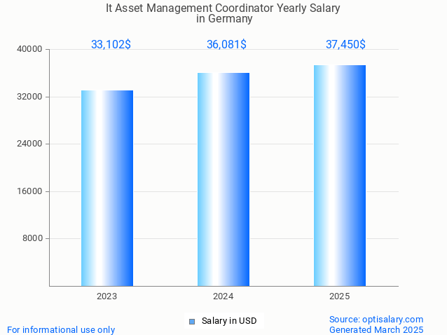 it asset management coordinator salary in germany 2025