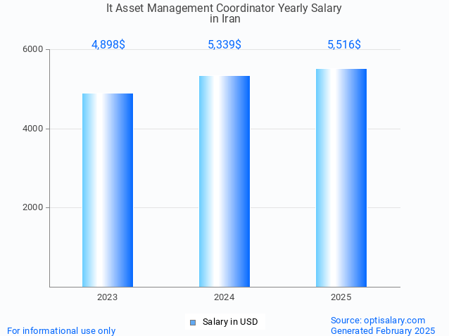 it asset management coordinator salary in iran 2025 it asset management coordinator salary in iran 2025