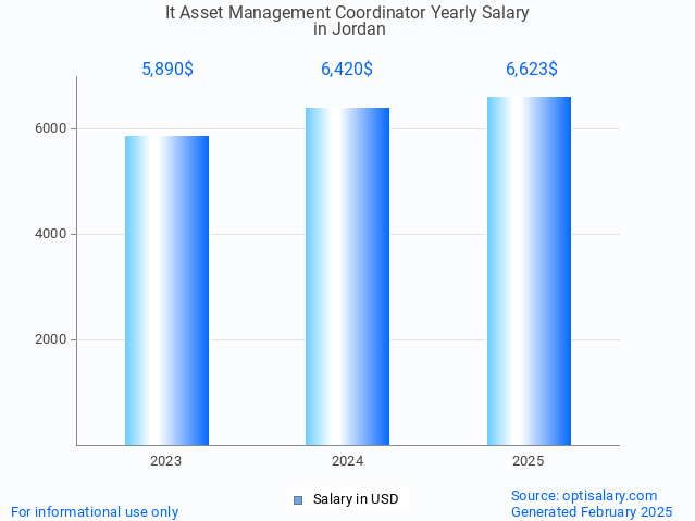 it asset management coordinator salary in jordan 2025 it asset management coordinator salary in jordan 2025
