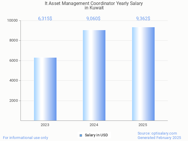 it asset management coordinator salary in kuwait 2025 it asset management coordinator salary in kuwait 2025