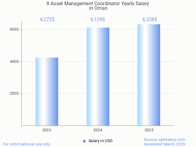 it asset management coordinator salary in oman 2025 it asset management coordinator salary in oman 2025