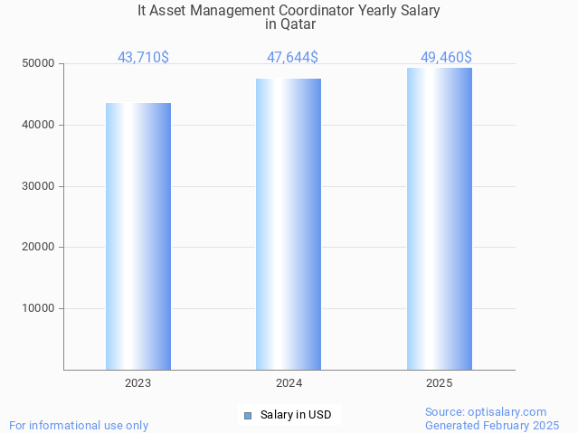 it asset management coordinator salary in qatar 2025 it asset management coordinator salary in qatar 2025