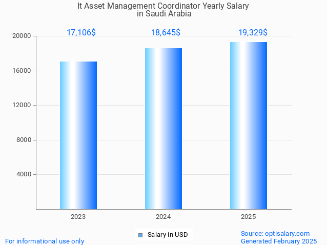 it asset management coordinator salary in saudi arabia 2025 it asset management coordinator salary in saudi arabia 2025