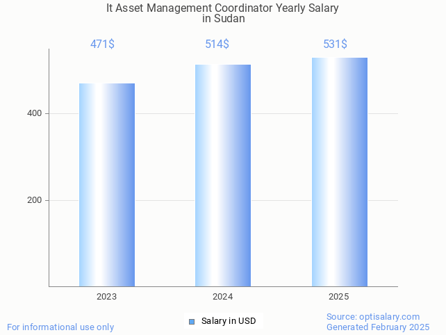 it asset management coordinator salary in sudan 2025 it asset management coordinator salary in sudan 2025