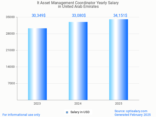 it asset management coordinator salary in united arab emirates 2025 it asset management coordinator salary in united arab emirates 2025