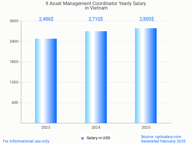 it asset management coordinator salary in vietnam 2025 it asset management coordinator salary in vietnam 2025
