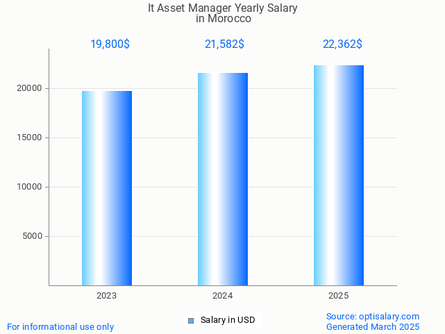 it asset manager salary in morocco 2025 it asset manager salary in morocco 2025