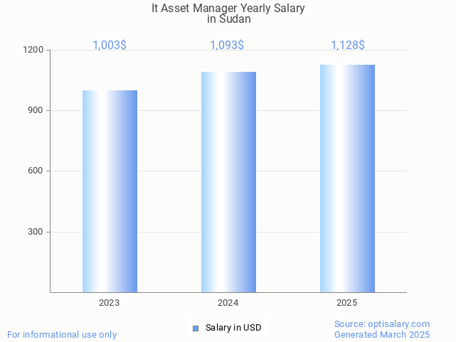 it asset manager salary in sudan 2025 it asset manager salary in sudan 2025