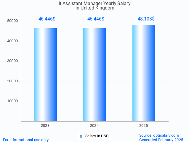 it assistant manager salary in united kingdom 2025 it assistant manager salary in united kingdom 2025