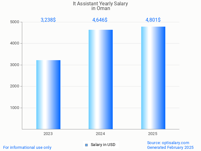 it assistant salary in oman 2025 it assistant salary in oman 2025