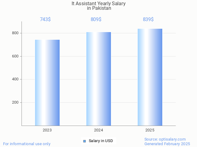 it assistant salary in pakistan 2025 it assistant salary in pakistan 2025