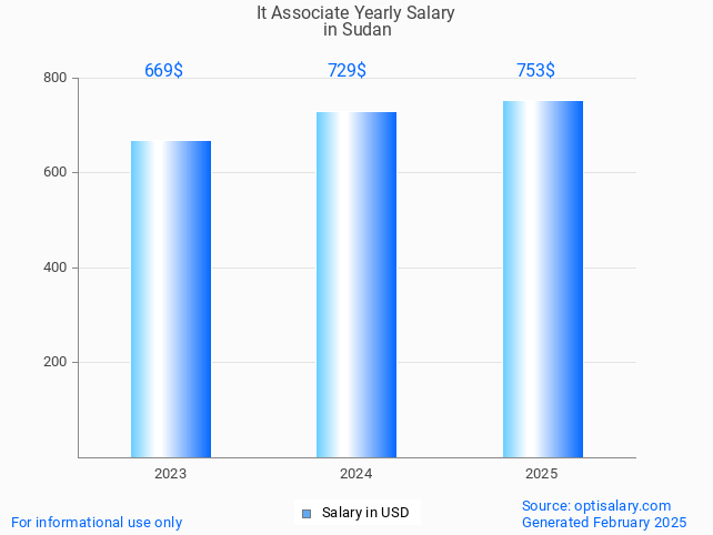 it associate salary in sudan 2025 it associate salary in sudan 2025