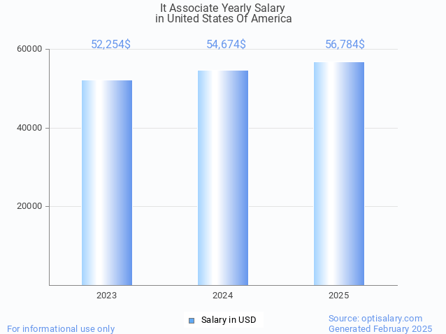 it associate salary in united states of america 2025 it associate salary in united states of america 2025