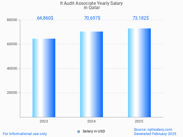 it audit associate salary in qatar 2025 it audit associate salary in qatar 2025