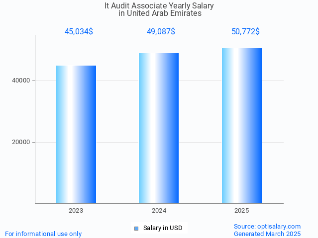 it audit associate salary in united arab emirates 2025 it audit associate salary in united arab emirates 2025