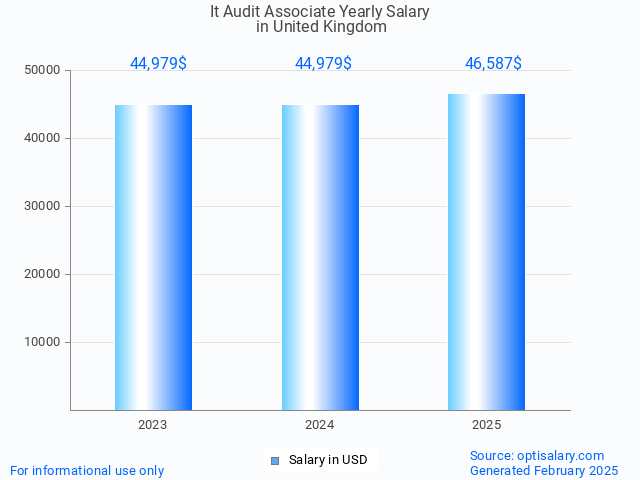 it audit associate salary in united kingdom 2025 it audit associate salary in united kingdom 2025