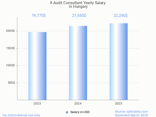 it audit consultant salary in hungary 2025 it audit consultant salary in hungary 2025