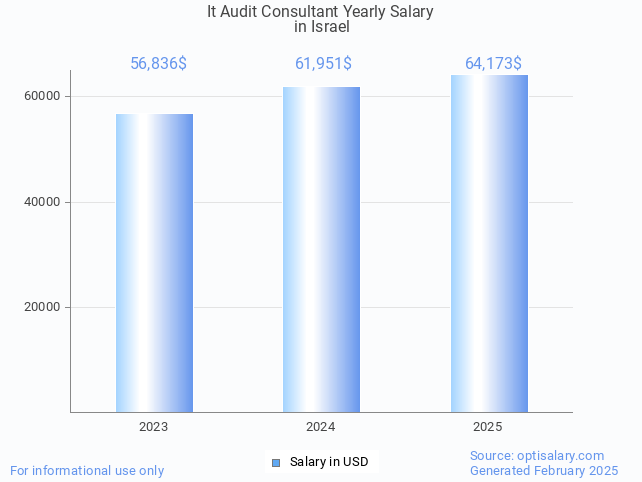 it audit consultant salary in israel 2025 it audit consultant salary in israel 2025