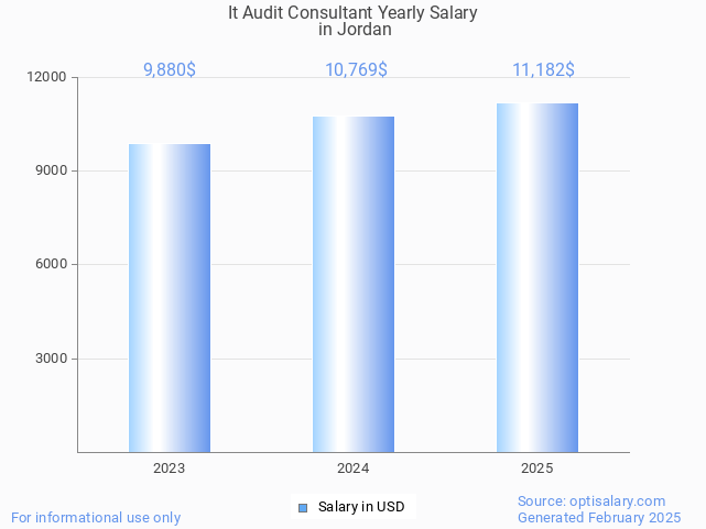 it audit consultant salary in jordan 2025 it audit consultant salary in jordan 2025