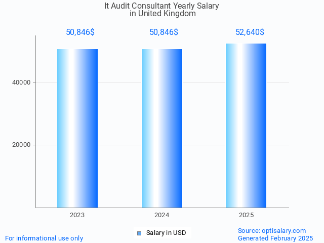 it audit consultant salary in united kingdom 2025 it audit consultant salary in united kingdom 2025