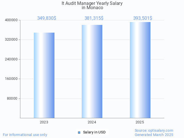it audit manager salary in monaco 2025 it audit manager salary in monaco 2025