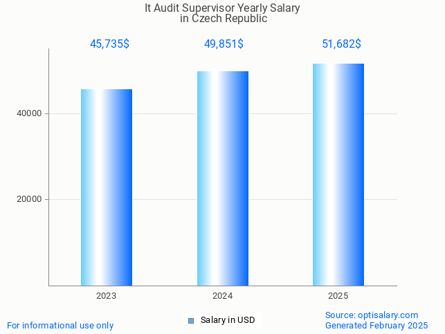it audit supervisor salary in czech republic 2025