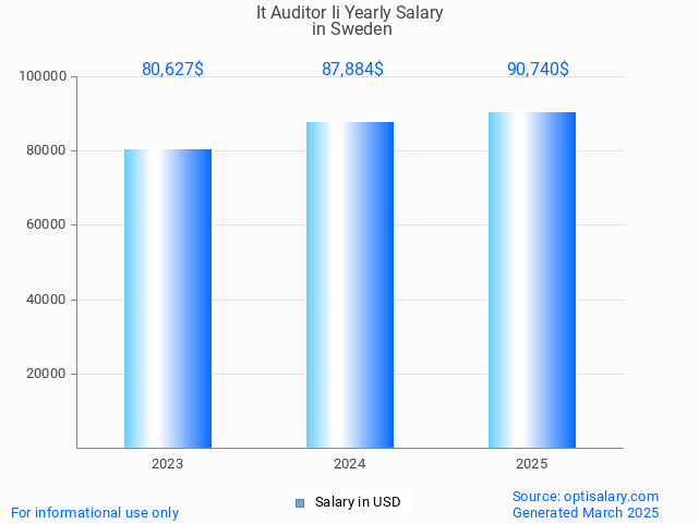 it auditor ii salary in sweden 2025 it auditor ii salary in sweden 2025