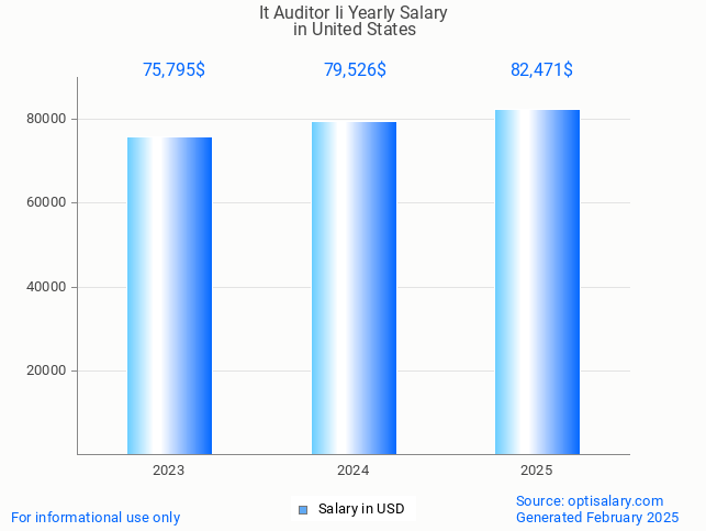 it auditor ii salary in united states 2025 it auditor ii salary in united states 2025