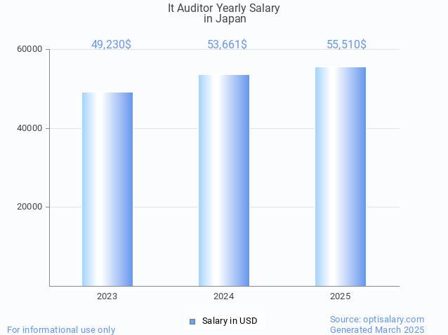 it auditor salary in japan 2025 it auditor salary in japan 2025