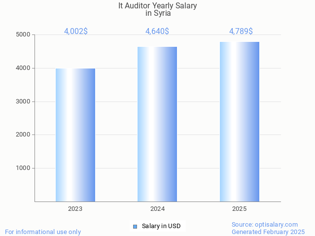 it auditor salary in syria 2025 it auditor salary in syria 2025