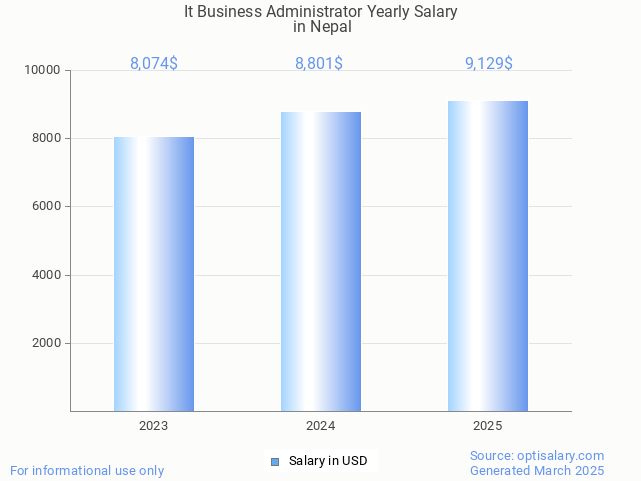 it business administrator salary in nepal 2025 it business administrator salary in nepal 2025