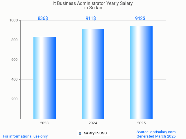 it business administrator salary in sudan 2025 it business administrator salary in sudan 2025