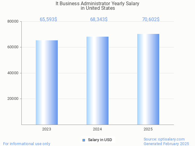 it business administrator salary in united states 2025 it business administrator salary in united states 2025