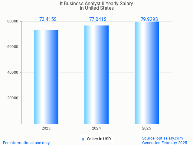 it business analyst ii salary in united states 2025