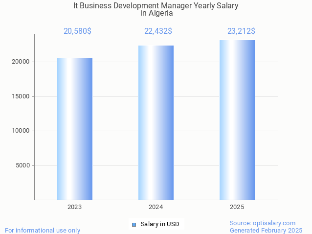 it business development manager salary in algeria 2025 it business development manager salary in algeria 2025