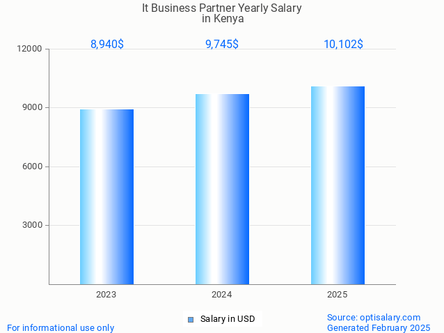 it business partner salary in kenya 2025 it business partner salary in kenya 2025