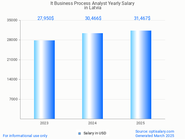 it business process analyst salary in latvia 2025