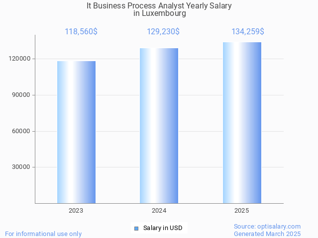 it business process analyst salary in luxembourg 2025 it business process analyst salary in luxembourg 2025