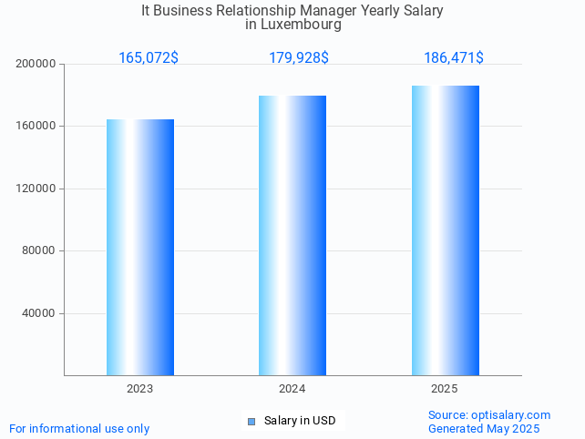 it business relationship manager salary in luxembourg 2025
