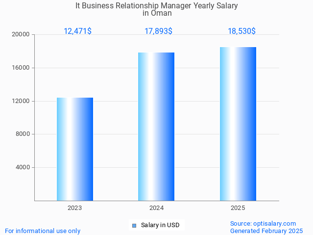 it business relationship manager salary in oman 2025 it business relationship manager salary in oman 2025