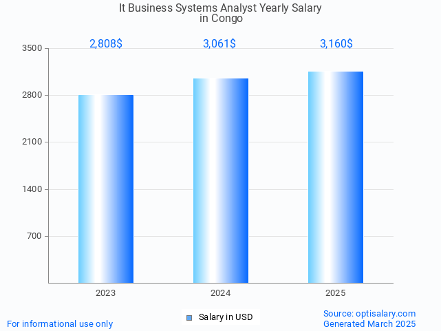 it business systems analyst salary in congo 2025 it business systems analyst salary in congo 2025