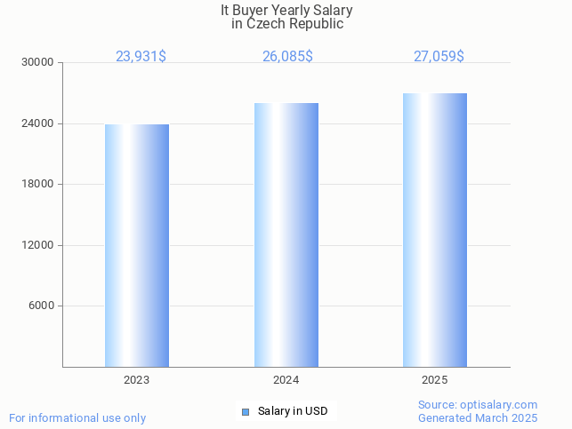 it buyer salary in czech republic 2025 it buyer salary in czech republic 2025