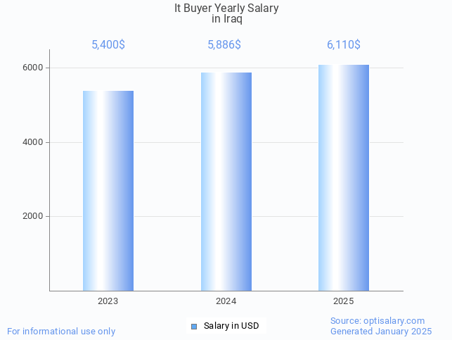 it buyer salary in iraq 2025 it buyer salary in iraq 2025