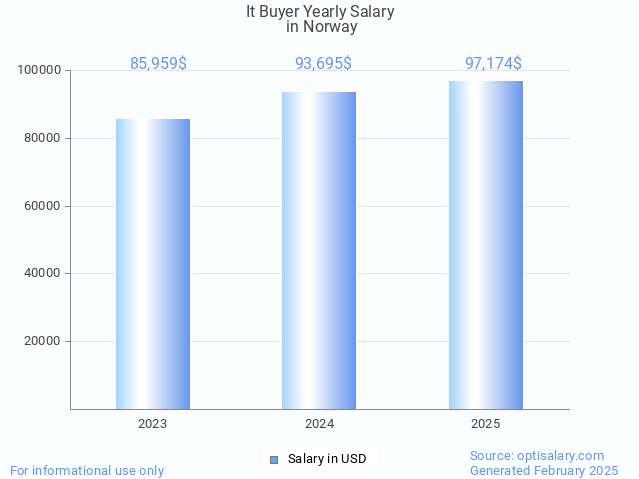 it buyer salary in norway 2025 it buyer salary in norway 2025
