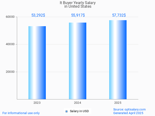it buyer salary in united states 2025 it buyer salary in united states 2025