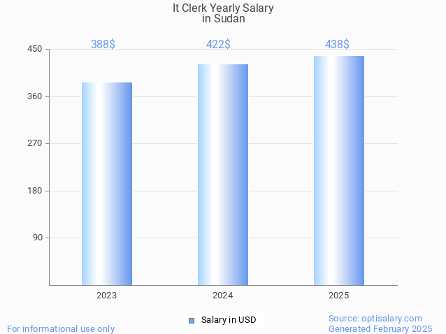 it clerk salary in sudan 2025 it clerk salary in sudan 2025