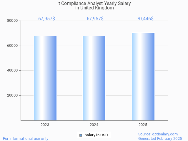 it compliance analyst salary in united kingdom 2025 it compliance analyst salary in united kingdom 2025