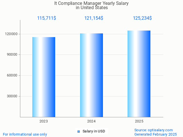 it compliance manager salary in united states 2025 it compliance manager salary in united states 2025