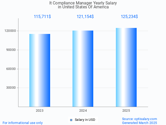 it compliance manager salary in united states of america 2025 it compliance manager salary in united states of america 2025